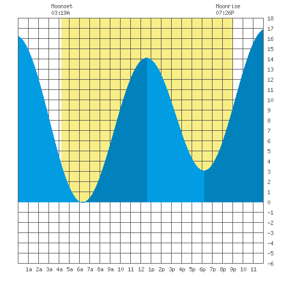 Davis River entrance tide chart for Tuesday, May 21, 2024