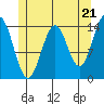 Davis River entrance tide chart for Tuesday, May 21, 2024