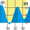 Davis River entrance tide chart for Thursday, May 23, 2024