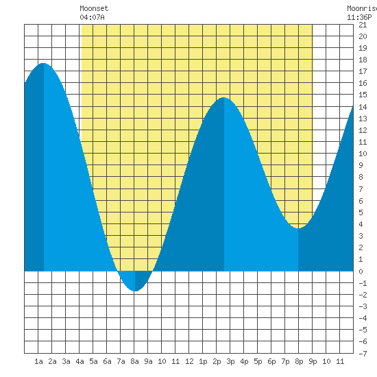 Davis River entrance tide chart for Friday, May 24, 2024