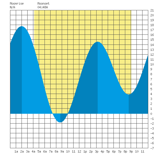 Davis River entrance tide chart for Saturday, May 25, 2024
