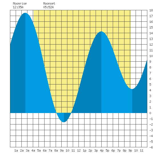 Davis River entrance tide chart for Sunday, May 26, 2024