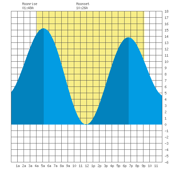 Davis River entrance tide chart for Wednesday, May 29, 2024