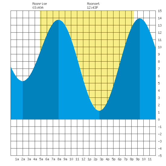 Davis River entrance tide chart for Thursday, May 2, 2024