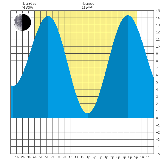 Davis River entrance tide chart for Thursday, May 30, 2024