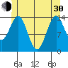 Davis River entrance tide chart for Thursday, May 30, 2024
