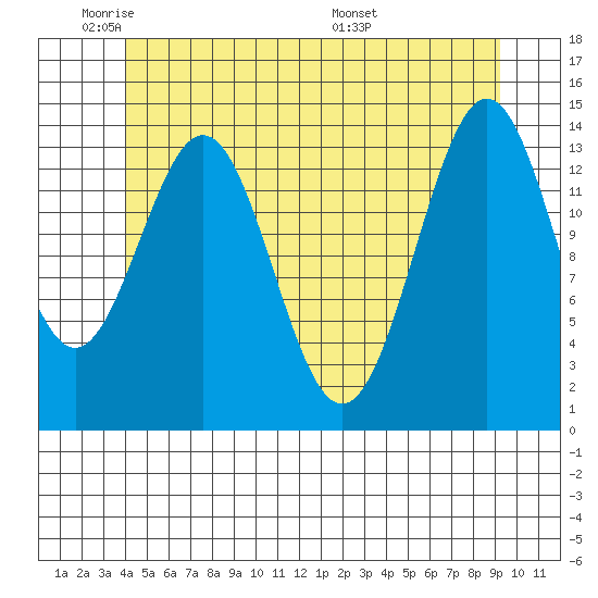 Davis River entrance tide chart for Friday, May 31, 2024