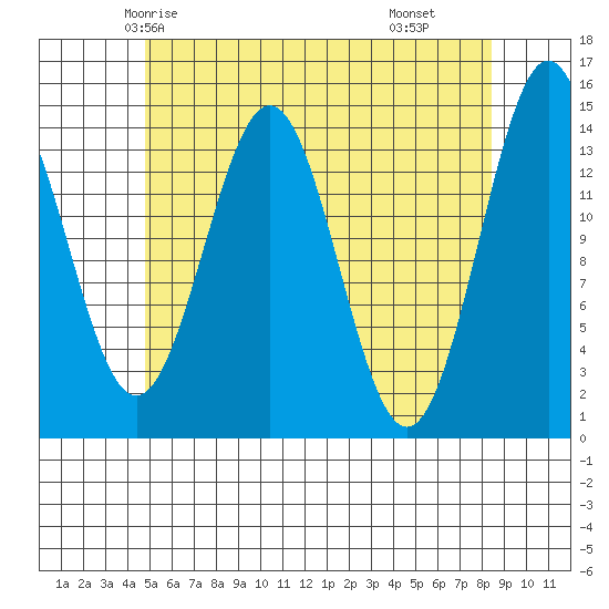 Davis River entrance tide chart for Saturday, May 4, 2024