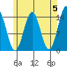 Davis River entrance tide chart for Sunday, May 5, 2024