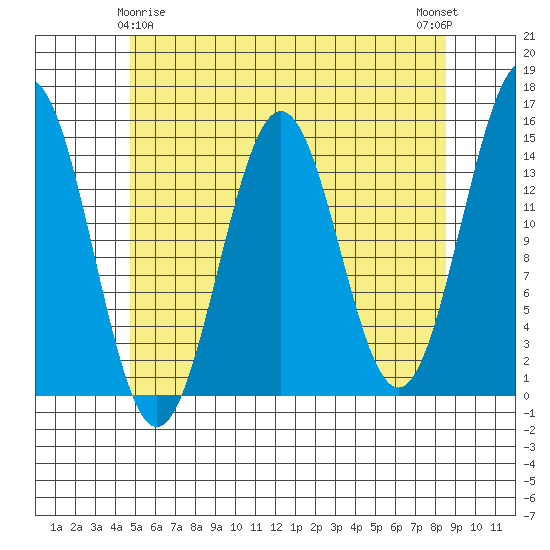 Davis River entrance tide chart for Monday, May 6, 2024
