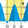 Davis River entrance tide chart for Monday, May 6, 2024