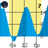 Davis River entrance tide chart for Tuesday, May 7, 2024