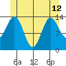 Davis River entrance tide chart for Wednesday, June 12, 2024