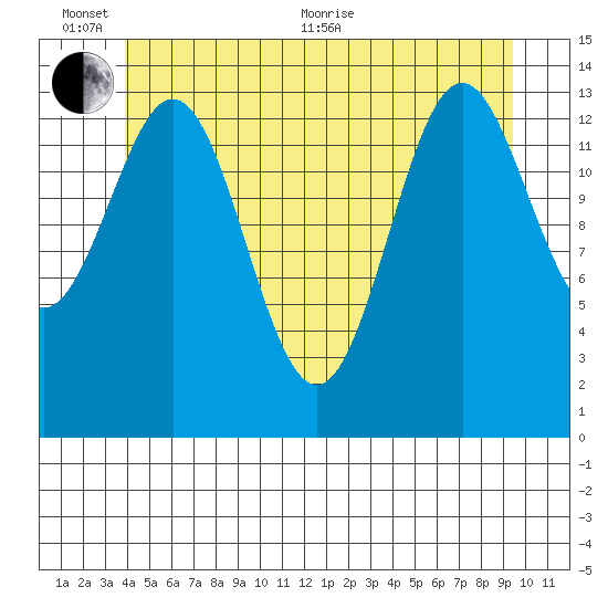 Davis River entrance tide chart for Thursday, June 13, 2024