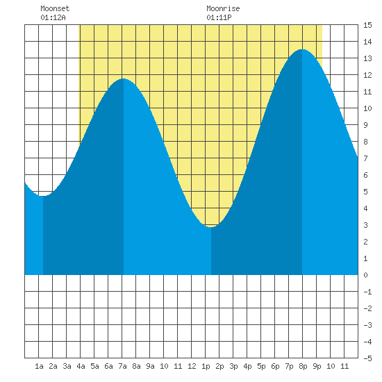Davis River entrance tide chart for Friday, June 14, 2024