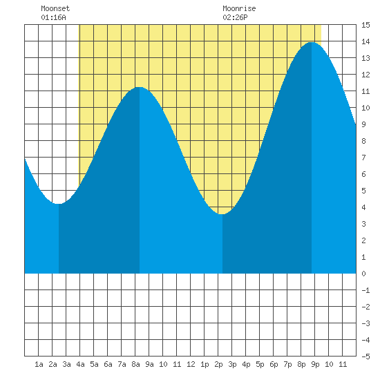 Davis River entrance tide chart for Saturday, June 15, 2024