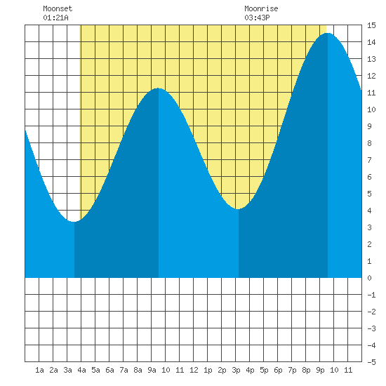 Davis River entrance tide chart for Sunday, June 16, 2024