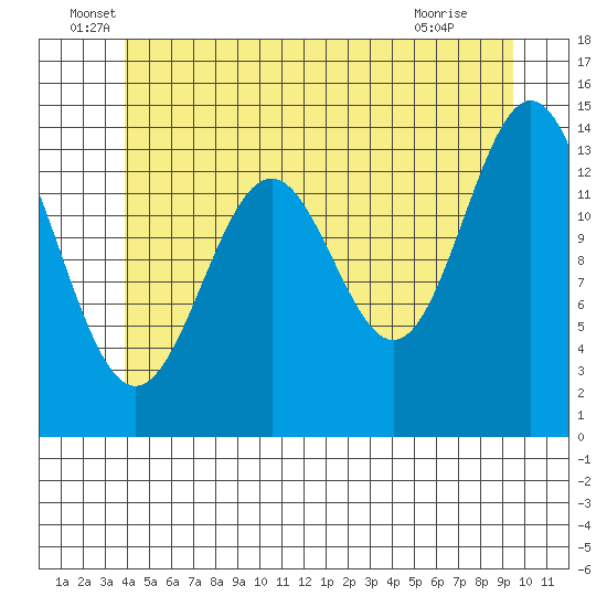 Davis River entrance tide chart for Monday, June 17, 2024