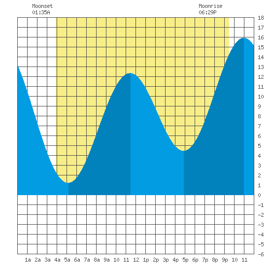 Davis River entrance tide chart for Tuesday, June 18, 2024