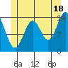 Davis River entrance tide chart for Tuesday, June 18, 2024