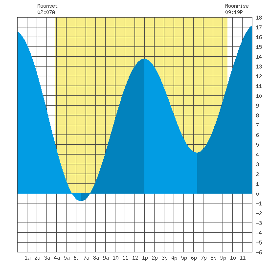 Davis River entrance tide chart for Thursday, June 20, 2024