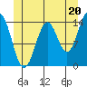 Davis River entrance tide chart for Thursday, June 20, 2024