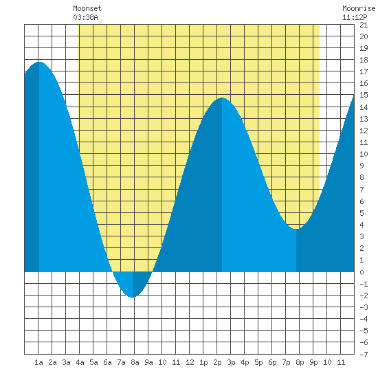 Davis River entrance tide chart for Saturday, June 22, 2024