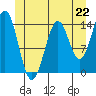 Davis River entrance tide chart for Saturday, June 22, 2024