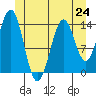 Davis River entrance tide chart for Monday, June 24, 2024
