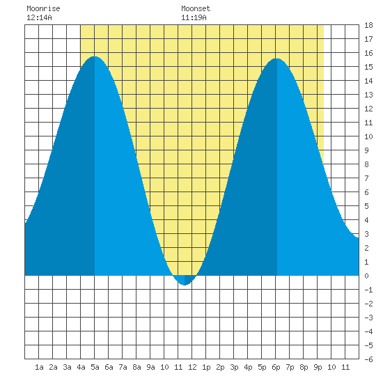 Davis River entrance tide chart for Thursday, June 27, 2024
