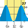 Davis River entrance tide chart for Thursday, June 27, 2024