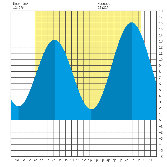 Davis River entrance tide chart for Saturday, June 29, 2024