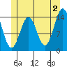 Davis River entrance tide chart for Sunday, June 2, 2024