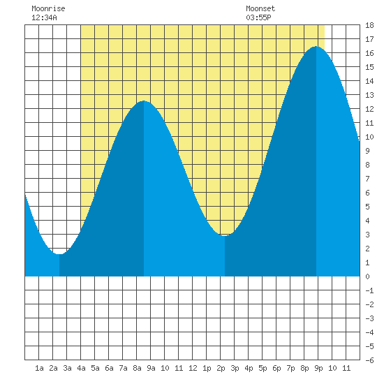 Davis River entrance tide chart for Sunday, June 30, 2024