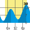 Davis River entrance tide chart for Sunday, June 30, 2024