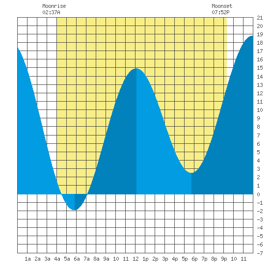 Davis River entrance tide chart for Tuesday, June 4, 2024
