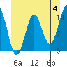 Davis River entrance tide chart for Tuesday, June 4, 2024