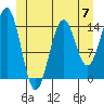Davis River entrance tide chart for Friday, June 7, 2024