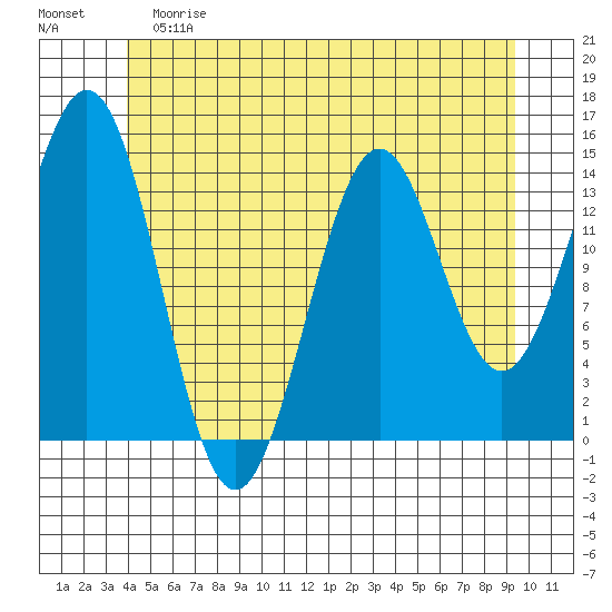 Davis River entrance tide chart for Saturday, June 8, 2024