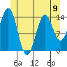 Davis River entrance tide chart for Sunday, June 9, 2024