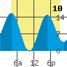 Davis River entrance tide chart for Wednesday, July 10, 2024