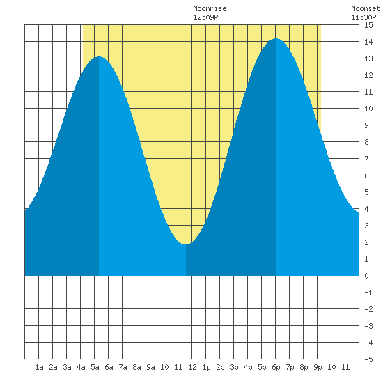 Davis River entrance tide chart for Friday, July 12, 2024