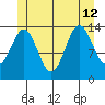 Davis River entrance tide chart for Friday, July 12, 2024