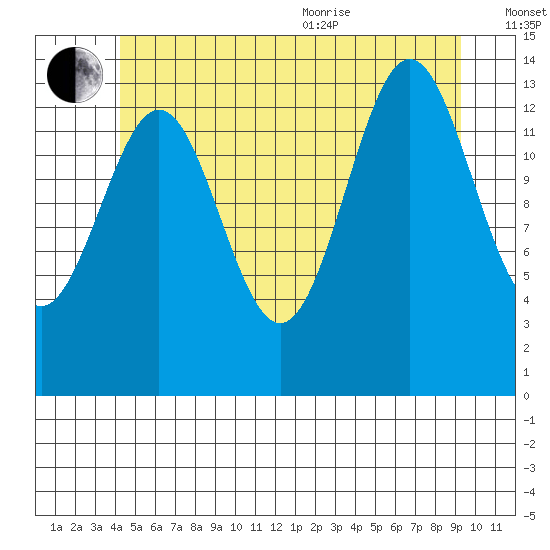 Davis River entrance tide chart for Saturday, July 13, 2024