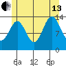 Davis River entrance tide chart for Saturday, July 13, 2024