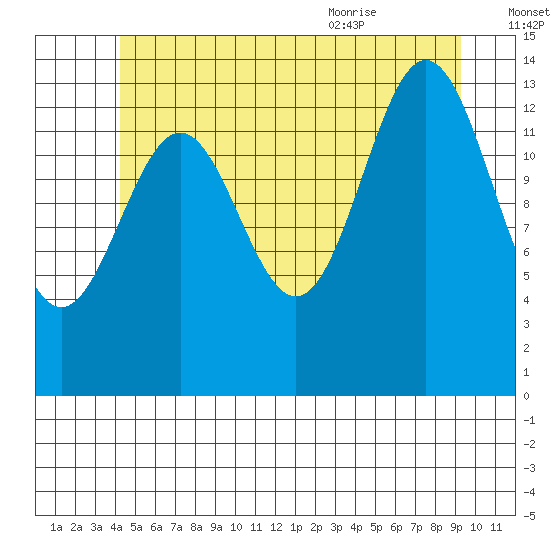 Davis River entrance tide chart for Sunday, July 14, 2024