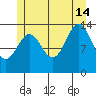 Davis River entrance tide chart for Sunday, July 14, 2024