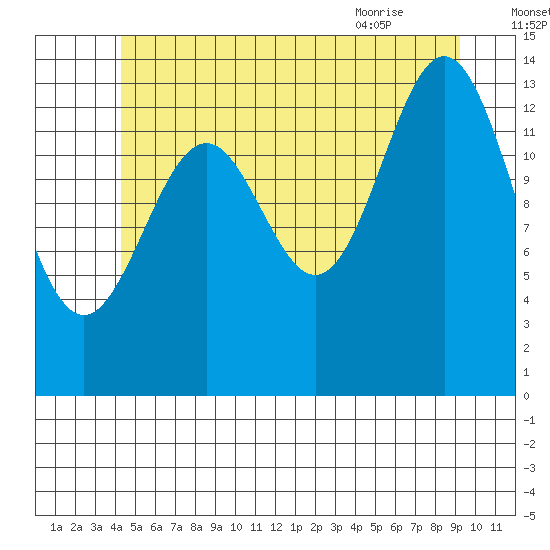 Davis River entrance tide chart for Monday, July 15, 2024