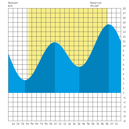 Davis River entrance tide chart for Tuesday, July 16, 2024