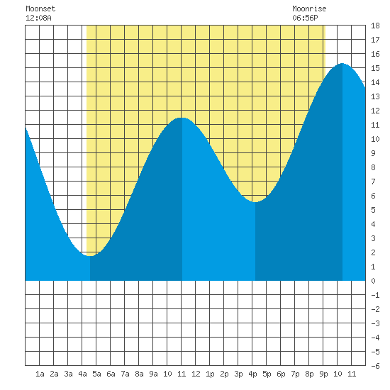 Davis River entrance tide chart for Wednesday, July 17, 2024